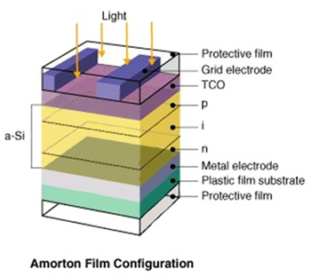 Sanyo’s Amorton solar cell film